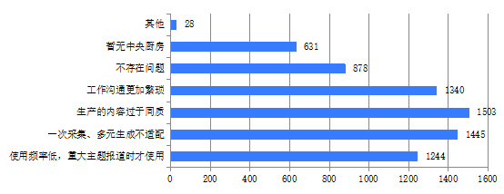 图1-1-4 “中央厨房使用问题”调查结果（总样本数：4537）