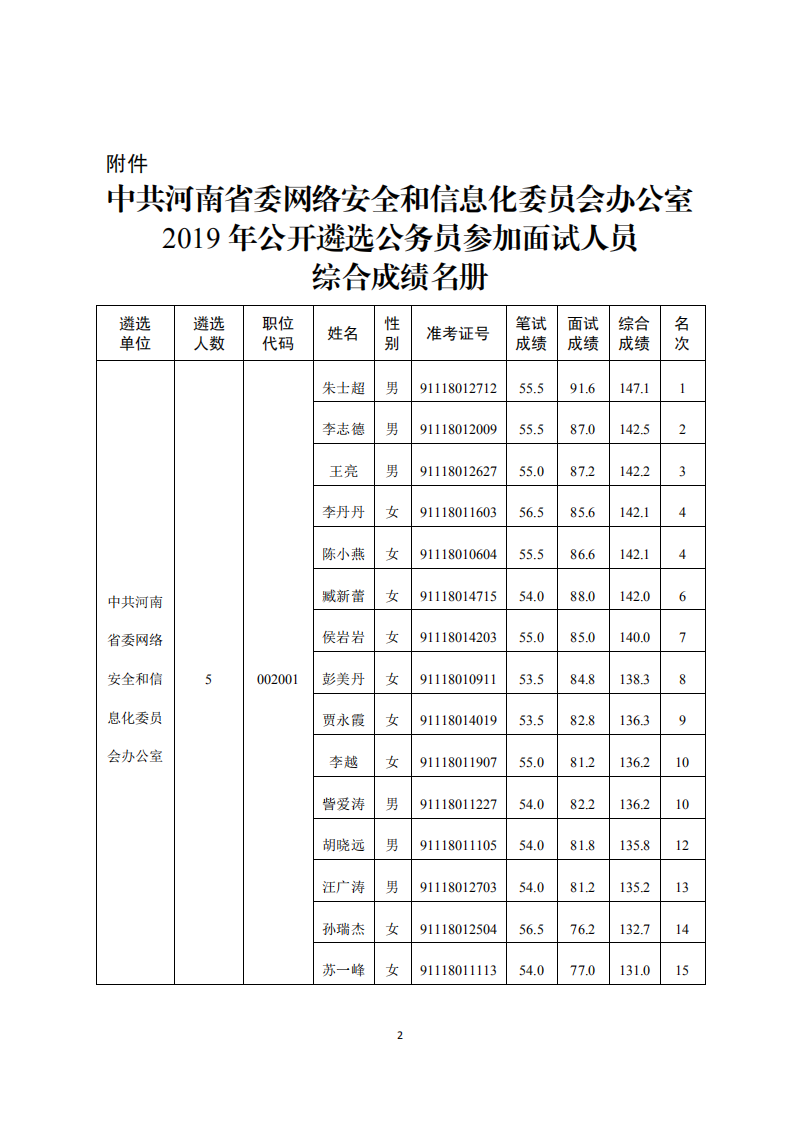 省委网信办2019年公开遴选公务员参加面试人员综合成绩公告_01.png