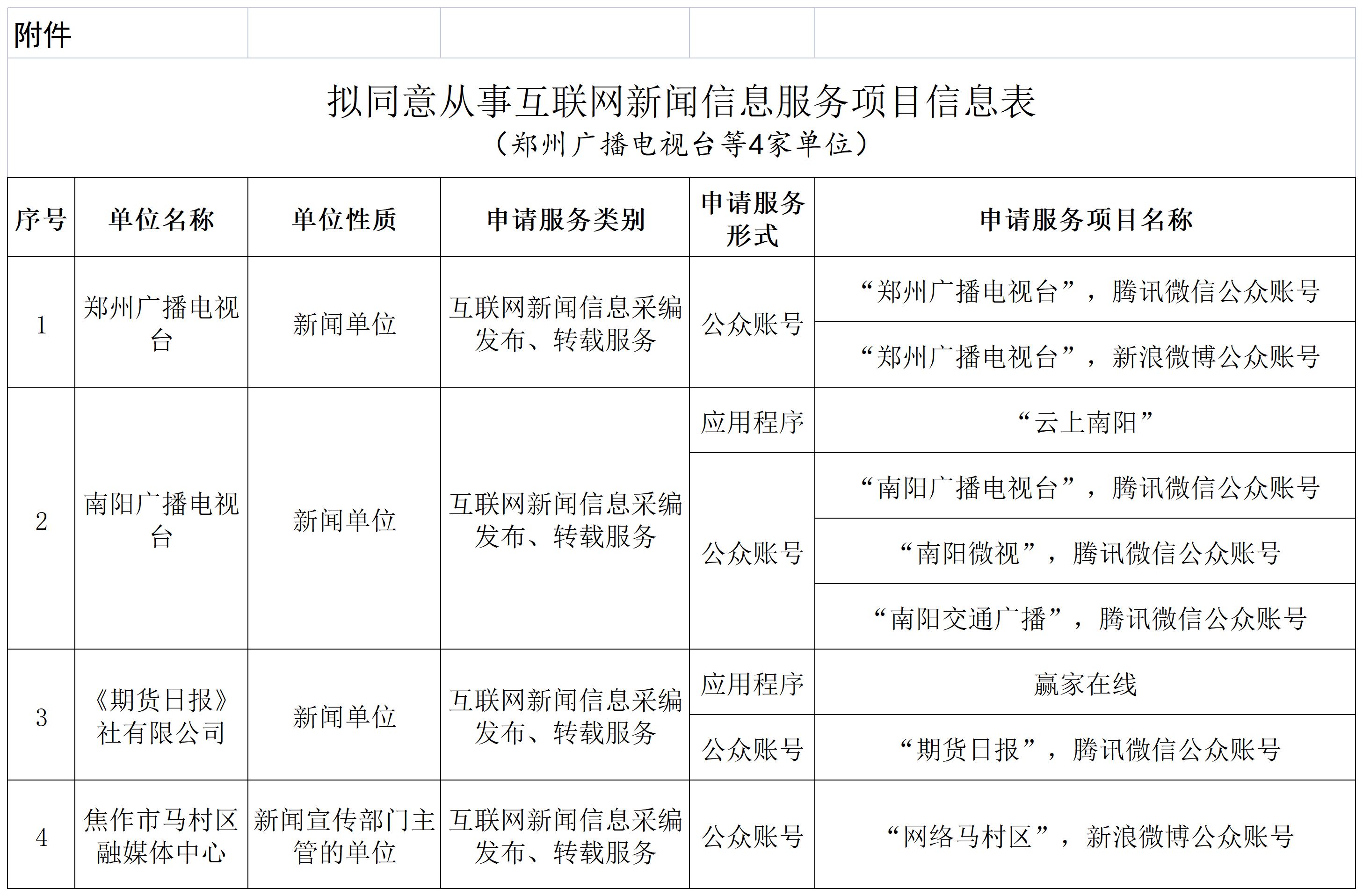 拟同意从事互联网新闻信息服务项目信息表_a1f12